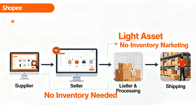 Bí Quyết Kiếm Tiền Online: Dropshipping Hiệu Quả Trên Shopee